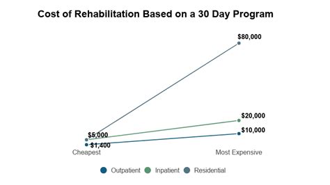 Cost of Rehab Treatment .